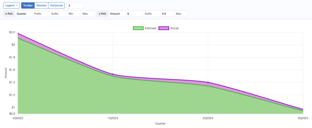 Final chart created from JSON API data